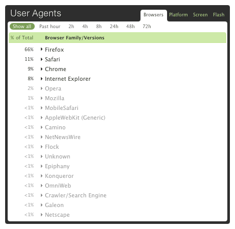 Screenshot of a stats table for Stopdesign.com traffic shows Firefox at 66%, Safari at 11%, Chrome at 9%, Internet Explorer at 8%, and other browsers at 2% or lower.